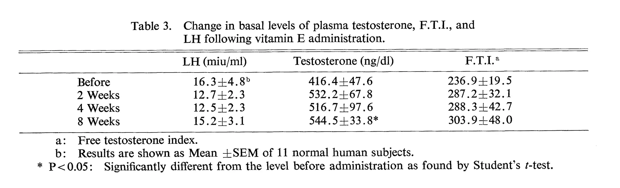 Vitamin E testosterone study