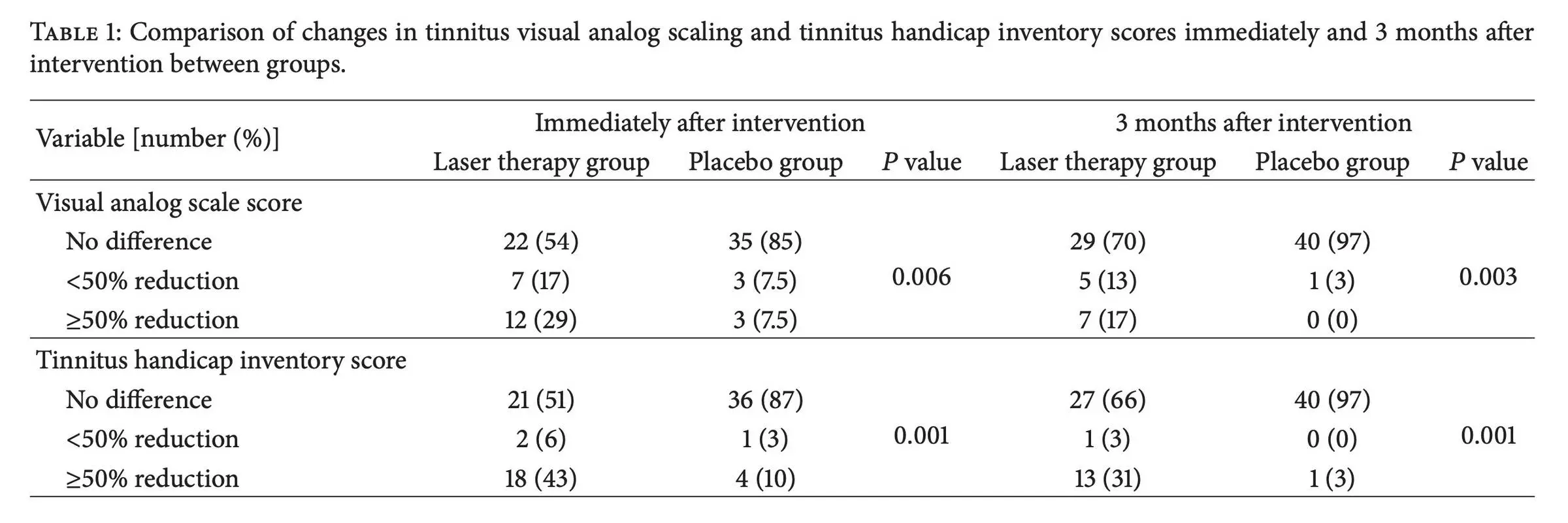 Red light therapy tinnitus study